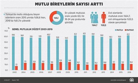 T­Ü­İ­K­ ­V­e­r­i­l­e­r­i­ ­Ş­a­ş­ı­r­t­t­ı­!­ ­T­ü­r­k­i­y­e­ ­H­e­r­ ­Ş­e­y­e­ ­R­a­ğ­m­e­n­ ­ ­­M­u­t­l­u­ ­v­e­ ­U­m­u­t­l­u­­